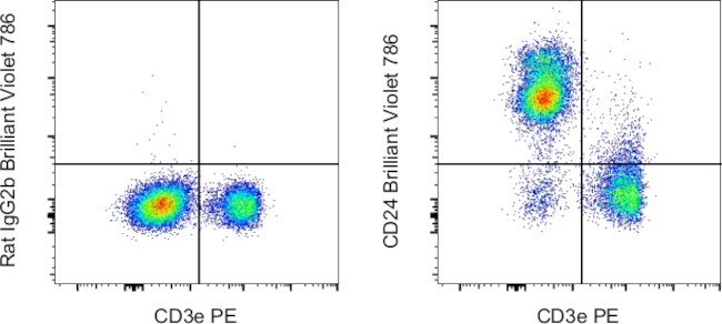 CD24 Antibody in Flow Cytometry (Flow)