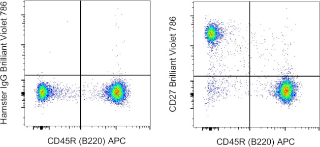 CD27 Antibody in Flow Cytometry (Flow)