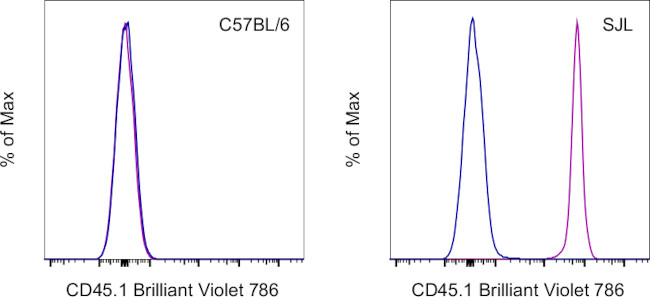 CD45.1 Antibody in Flow Cytometry (Flow)