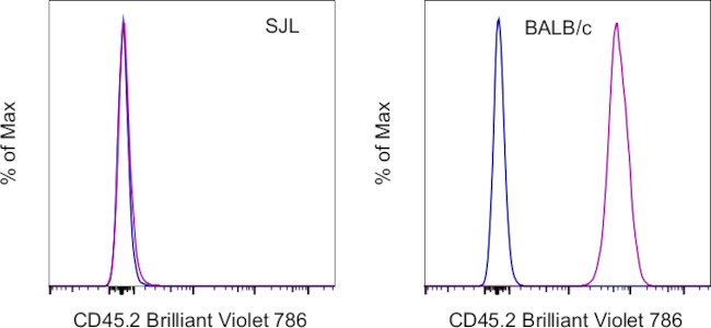 CD45.2 Antibody in Flow Cytometry (Flow)