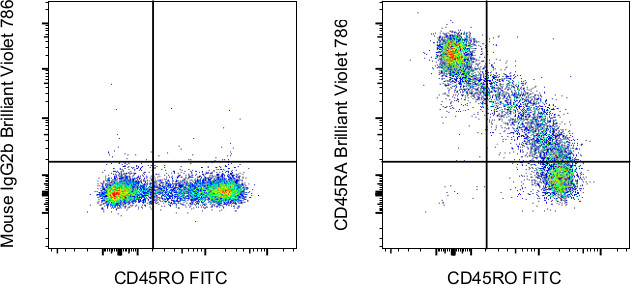 CD45RA Antibody in Flow Cytometry (Flow)