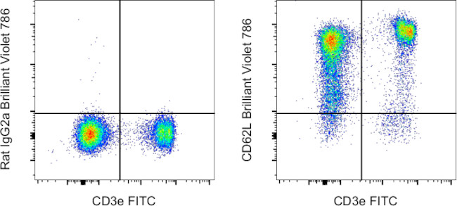 CD62L (L-Selectin) Antibody in Flow Cytometry (Flow)