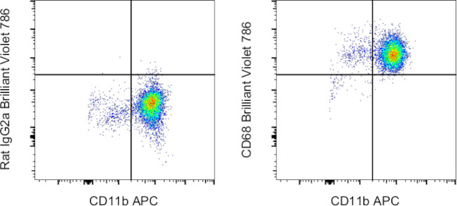 CD68 Antibody in Flow Cytometry (Flow)