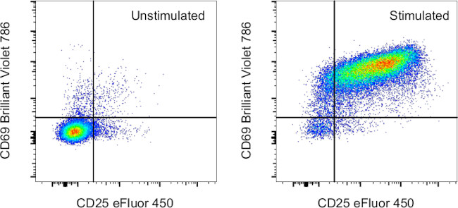 CD69 Antibody in Flow Cytometry (Flow)