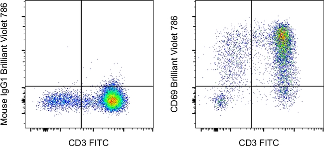 CD69 Antibody in Flow Cytometry (Flow)