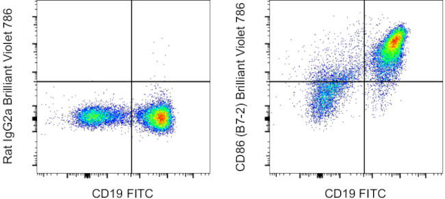 CD86 (B7-2) Antibody in Flow Cytometry (Flow)