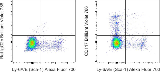 CD117 (c-Kit) Antibody in Flow Cytometry (Flow)