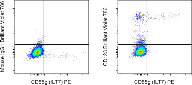 CD123 Antibody in Flow Cytometry (Flow)