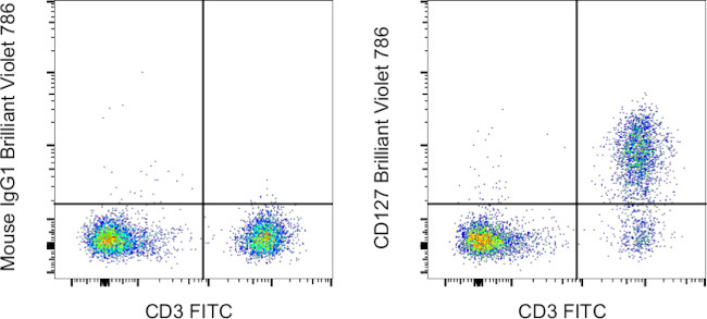 CD127 Antibody in Flow Cytometry (Flow)