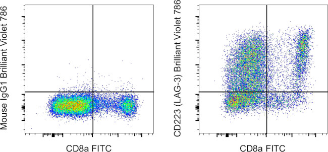 CD223 (LAG-3) Antibody in Flow Cytometry (Flow)