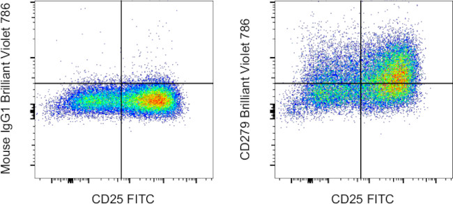 CD279 (PD-1) Antibody in Flow Cytometry (Flow)