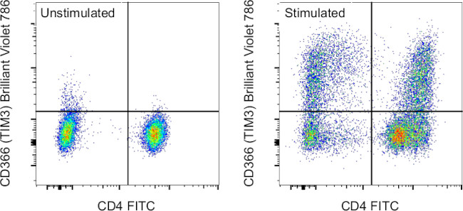 CD366 (TIM3) Antibody in Flow Cytometry (Flow)