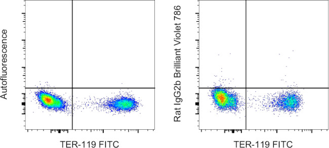 Rat IgG2b kappa Isotype Control in Flow Cytometry (Flow)