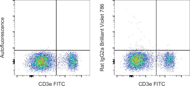 Rat IgG2a kappa Isotype Control in Flow Cytometry (Flow)