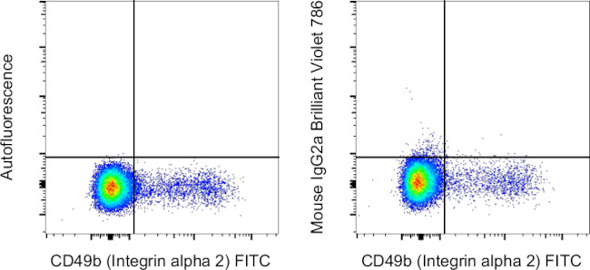 Mouse IgG2a kappa Isotype Control in Flow Cytometry (Flow)