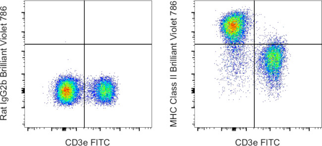 MHC Class II (I-A/I-E) Antibody in Flow Cytometry (Flow)