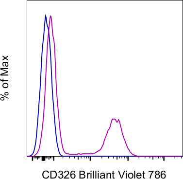 CD326 (EpCAM) Antibody in Flow Cytometry (Flow)