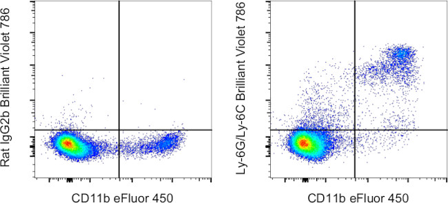 Ly-6G/Ly-6C Antibody in Flow Cytometry (Flow)