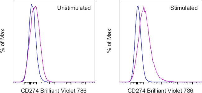 CD274 (PD-L1, B7-H1) Antibody in Flow Cytometry (Flow)