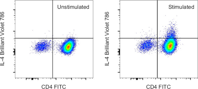 IL-4 Antibody in Flow Cytometry (Flow)