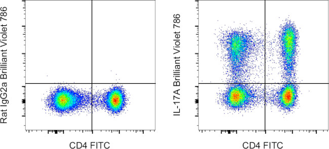 IL-17A Antibody in Flow Cytometry (Flow)