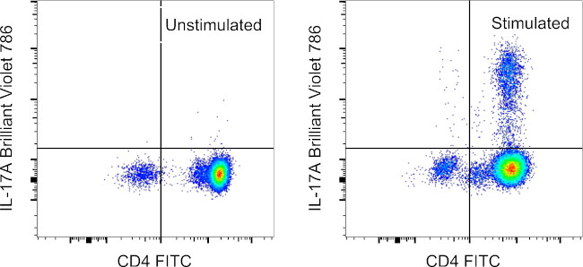 IL-17A Antibody in Flow Cytometry (Flow)