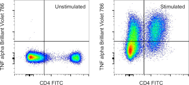 TNF alpha Antibody in Flow Cytometry (Flow)