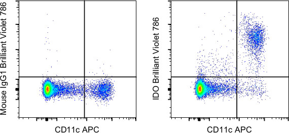 IDO Antibody in Flow Cytometry (Flow)