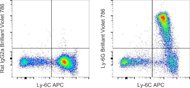 Ly-6G Antibody in Flow Cytometry (Flow)