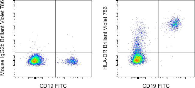 HLA-DR Antibody in Flow Cytometry (Flow)