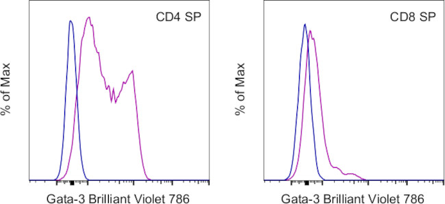 Gata-3 Antibody in Flow Cytometry (Flow)