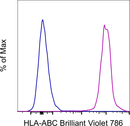 HLA-ABC Antibody in Flow Cytometry (Flow)