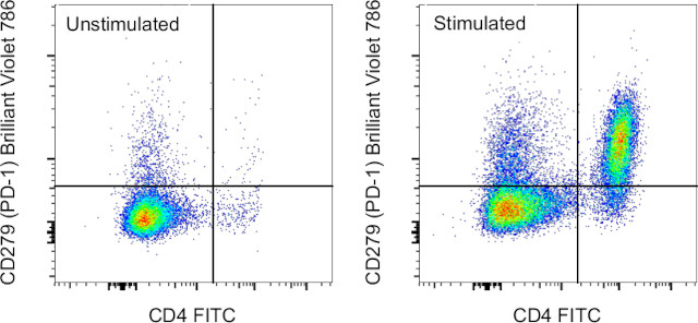 CD279 (PD-1) Antibody in Flow Cytometry (Flow)