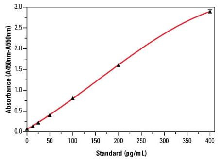 Mouse IFN alpha ELISA Kit