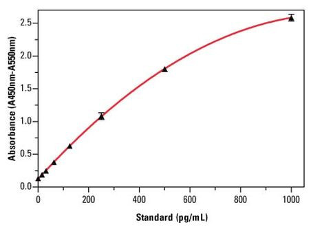 Mouse IFN beta ELISA Kit