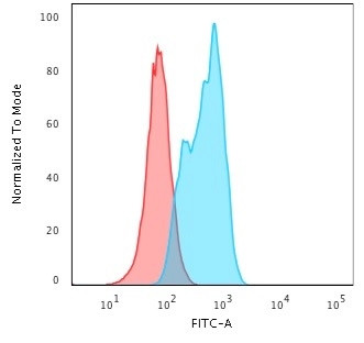 MSH2 Antibody in Flow Cytometry (Flow)