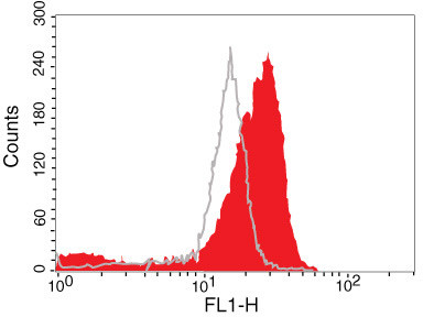 Phospho-AKT1 (Thr308) Antibody in Flow Cytometry (Flow)