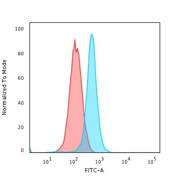 Moesin Antibody in Flow Cytometry (Flow)