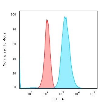 Moesin Antibody in Flow Cytometry (Flow)