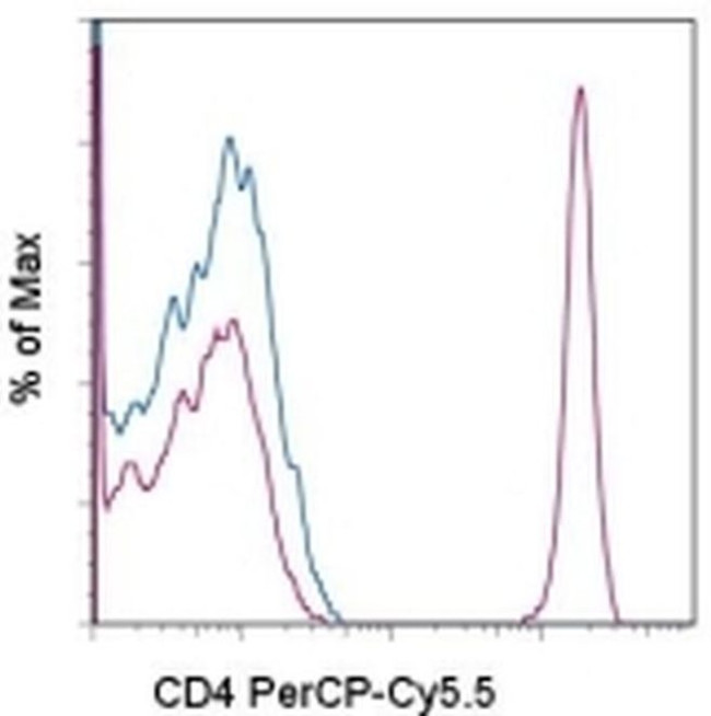 CD4 Antibody in Flow Cytometry (Flow)