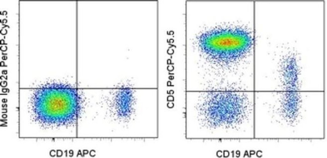 CD5 Antibody in Flow Cytometry (Flow)