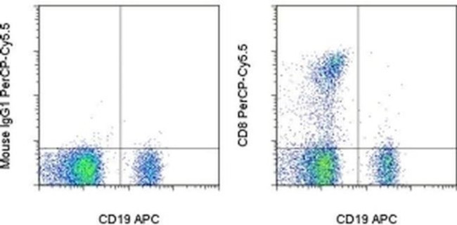 CD8a Antibody in Flow Cytometry (Flow)