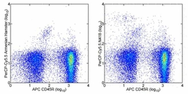 CD11c Antibody in Flow Cytometry (Flow)