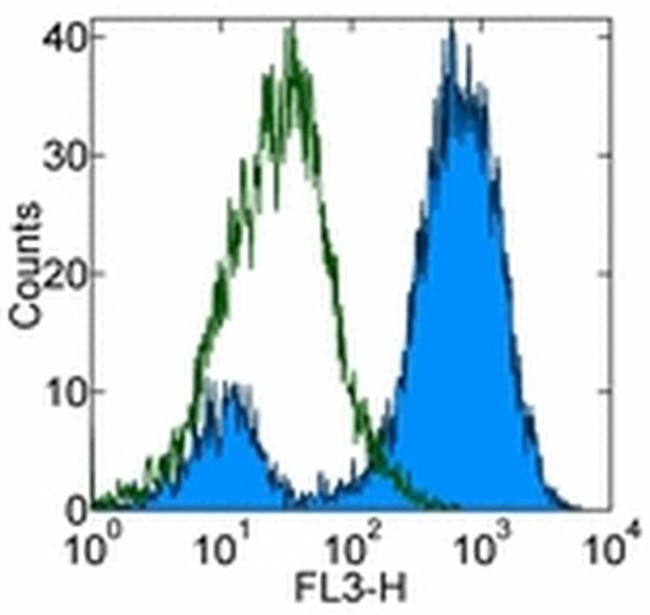 CD14 Antibody in Flow Cytometry (Flow)