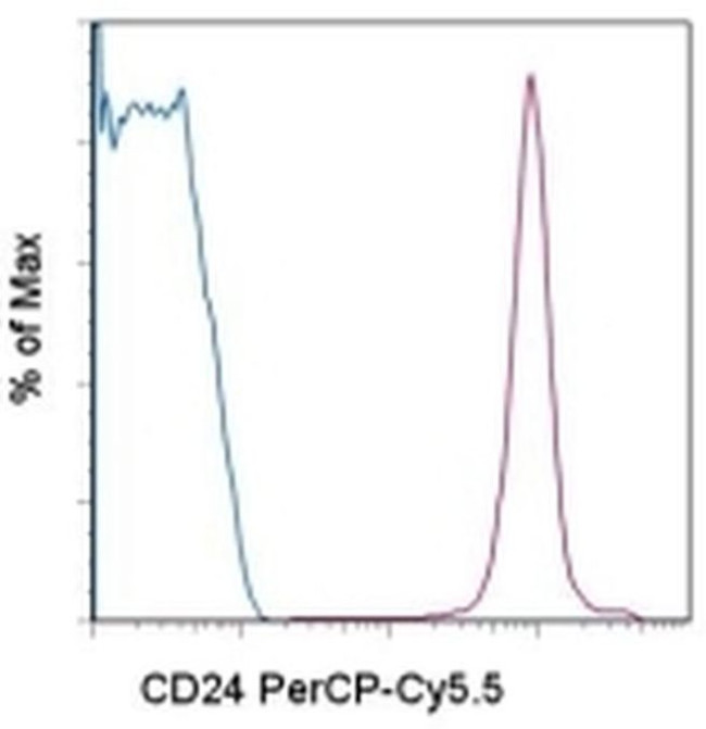 CD24 Antibody in Flow Cytometry (Flow)