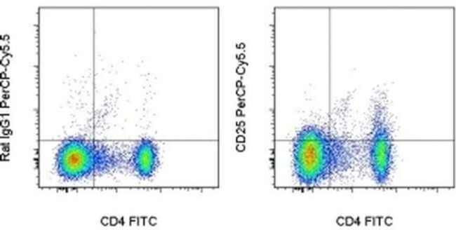 CD25 Antibody in Flow Cytometry (Flow)