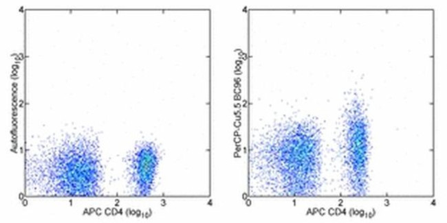 CD25 Antibody in Flow Cytometry (Flow)