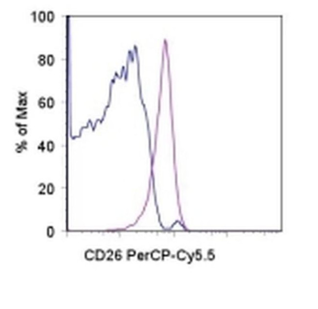 CD26 Antibody in Flow Cytometry (Flow)