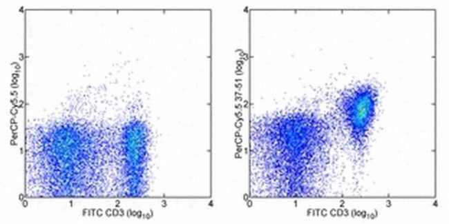 CD28 Antibody in Flow Cytometry (Flow)