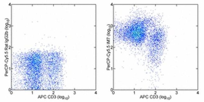 CD44 Antibody in Flow Cytometry (Flow)